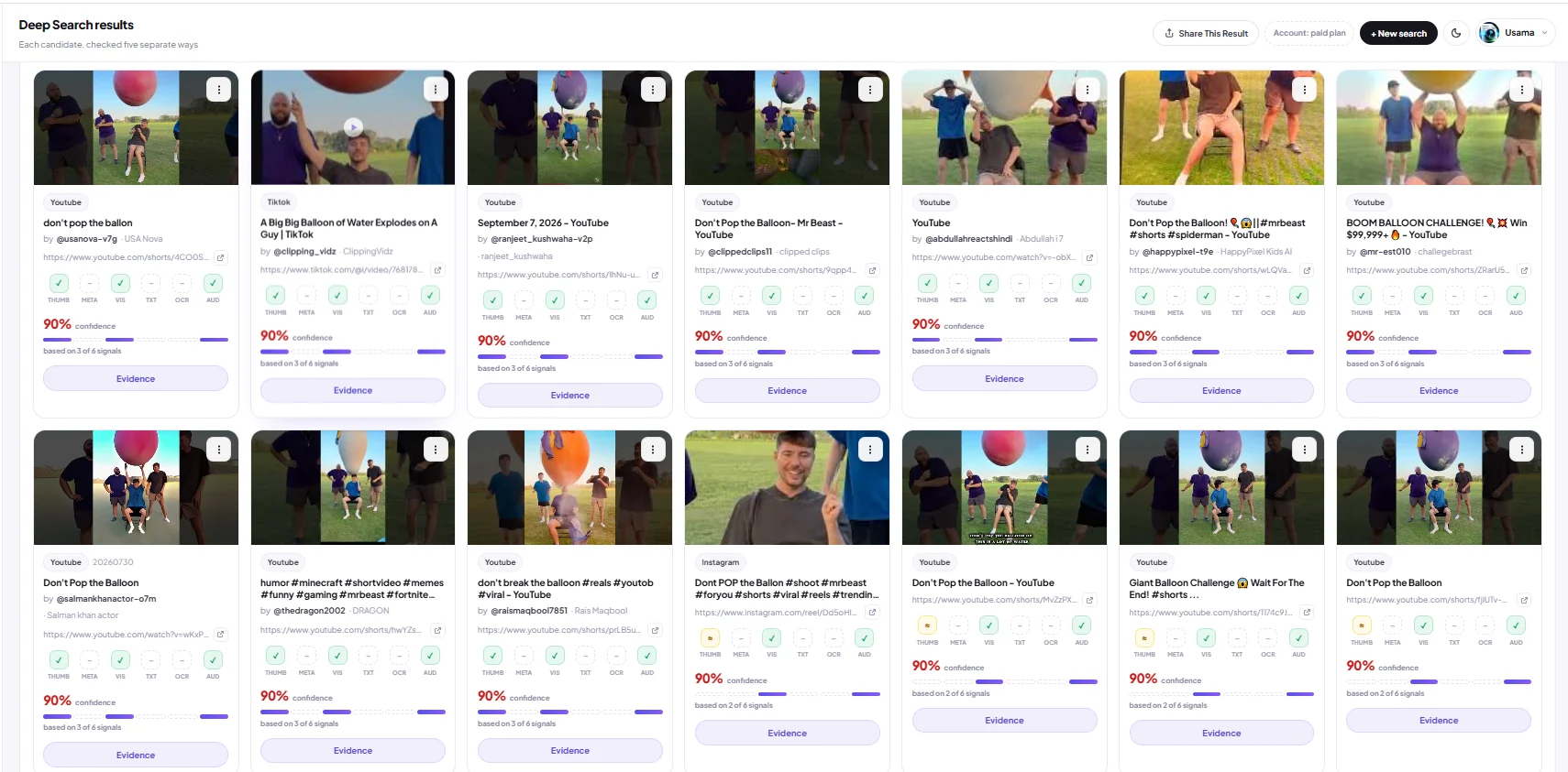 Grid of 14 matched videos from YouTube, TikTok and Instagram, all showing the same balloon scene. Several are reframed in split-screen layouts and retitled with hashtags. Each card shows its verification checks and 90% confidence.