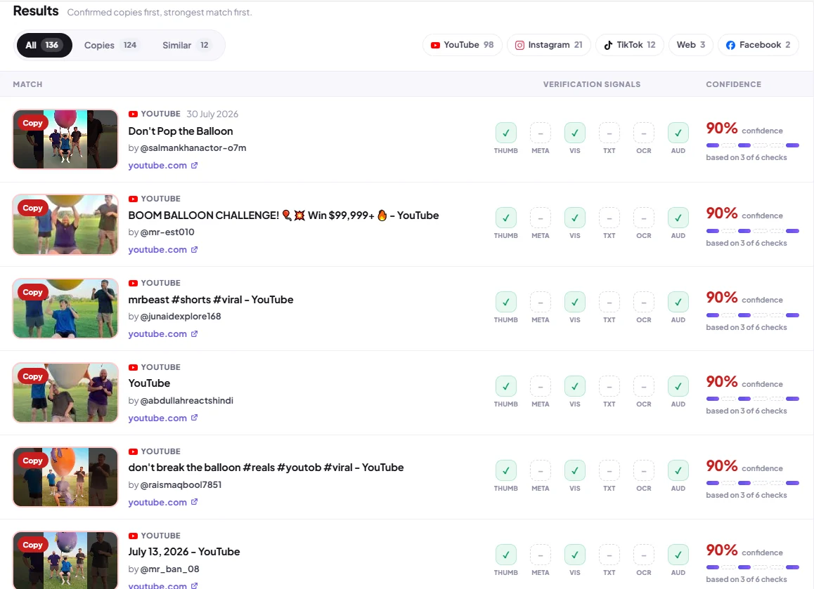 Shared Revideo report listing confirmed copies first. Each row is labelled Copy and shows platform, title, uploader, thumbnail, verification signals with thumbnail, visual and audio matched, and 90% confidence based on 3 of 6 checks.